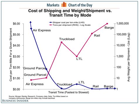 shipping cost traduction